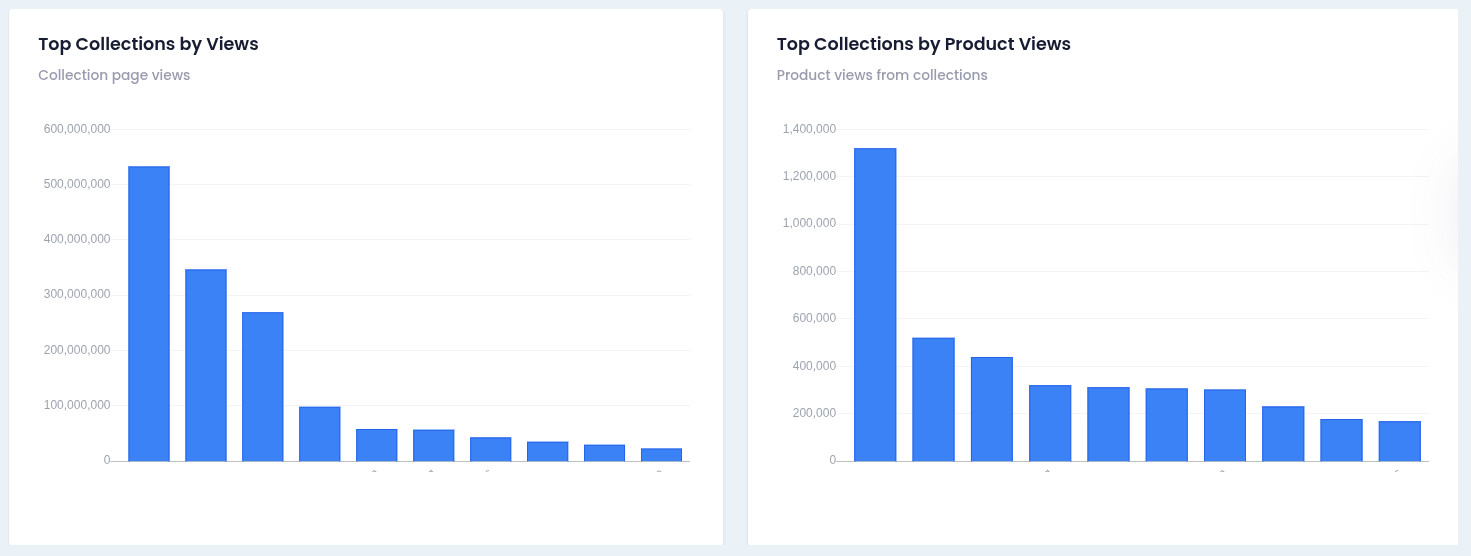 Top Collections charts